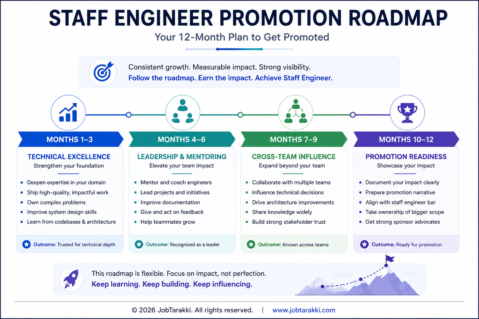 12-month roadmap outlining the skills, leadership, cross-team influence, and promotion readiness required to become a Staff Software Engineer.