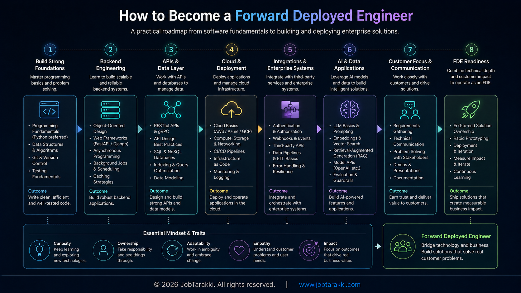 Roadmap for becoming a Forward Deployed Engineer from software engineering fundamentals to deployment and AI