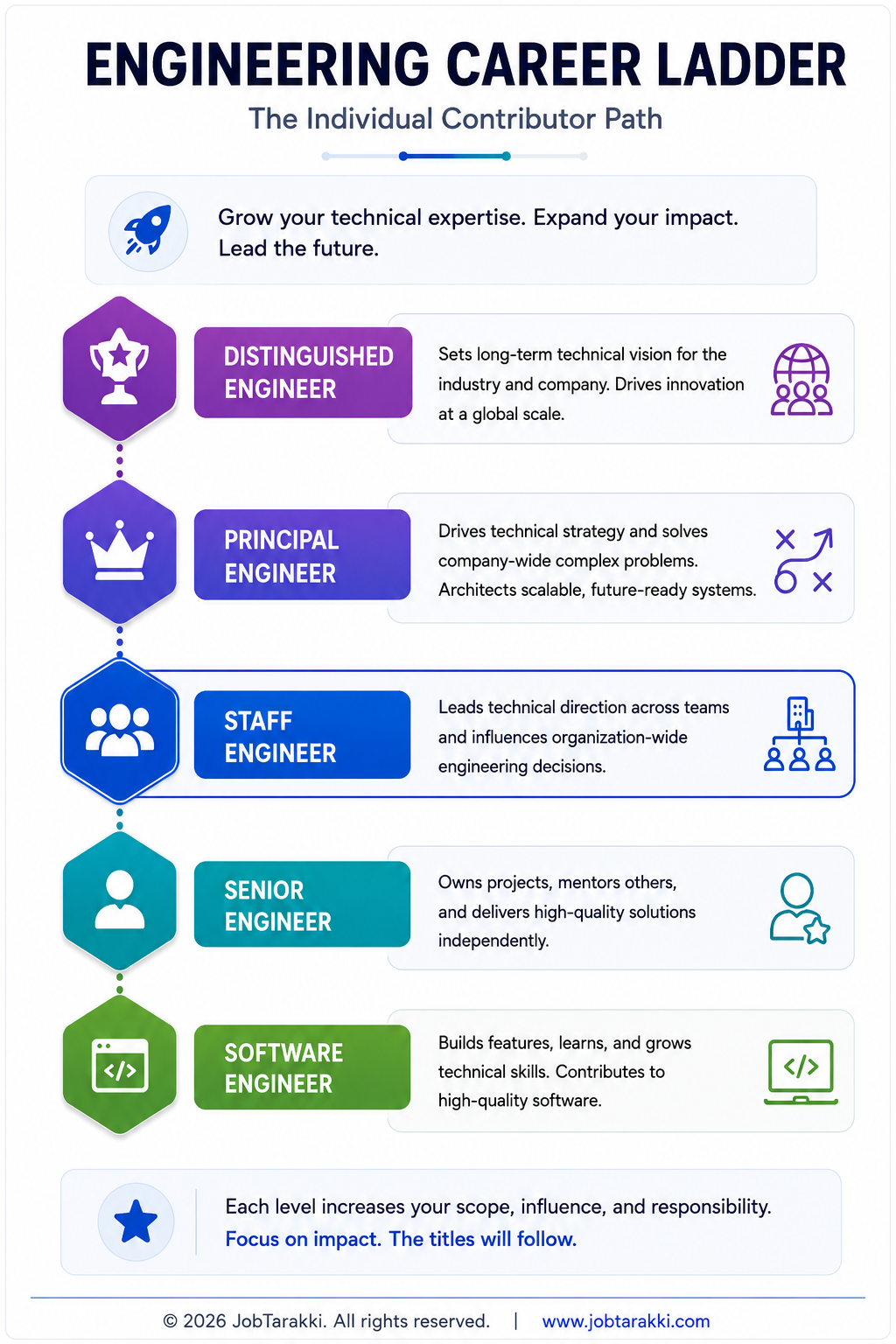 Individual contributor software engineering career ladder showing progression from Software Engineer to Distinguished Engineer.