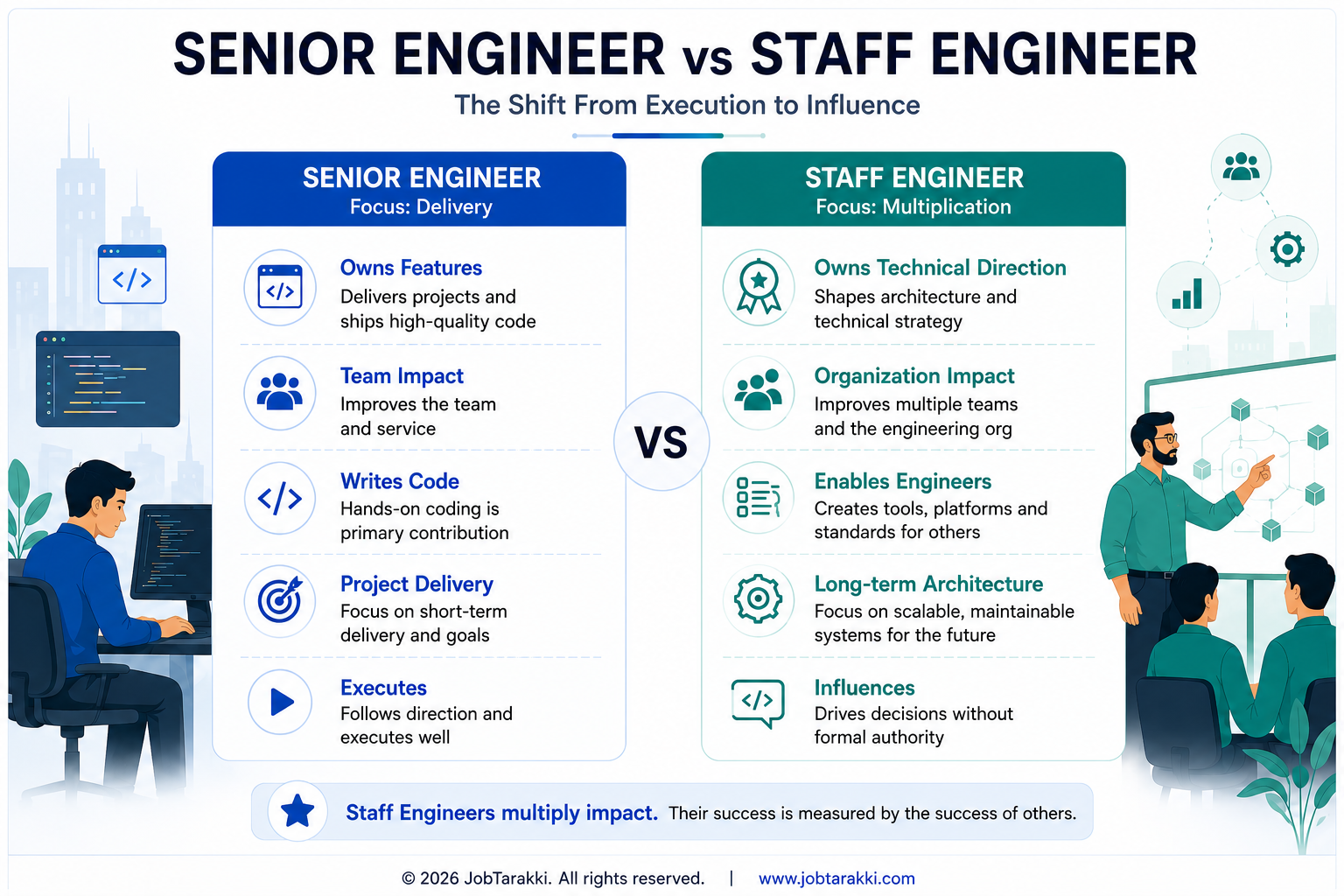 Comparison table explaining the differences between Senior Software Engineer and Staff Software Engineer in scope, ownership, influence, and responsibilities.