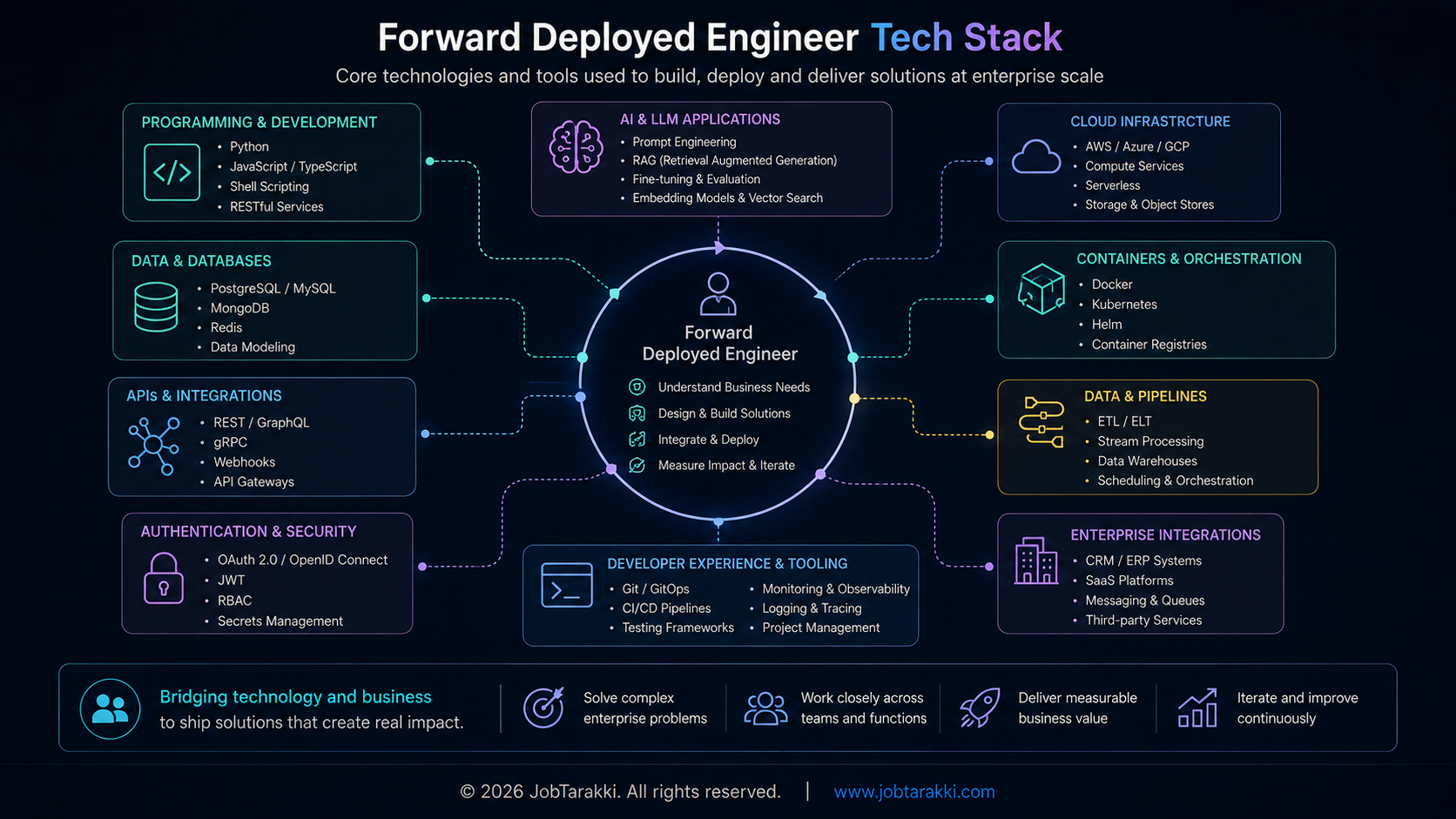 Technical skills and technologies commonly used by Forward Deployed Engineers