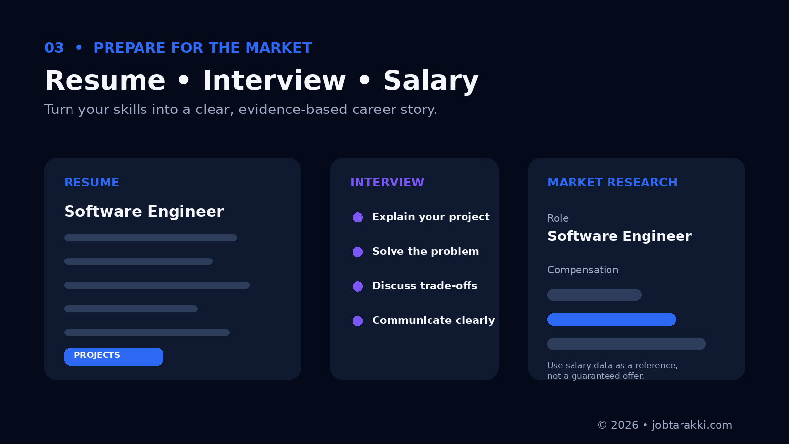 Software engineering fresher preparing a resume, technical interview, and researching salary information