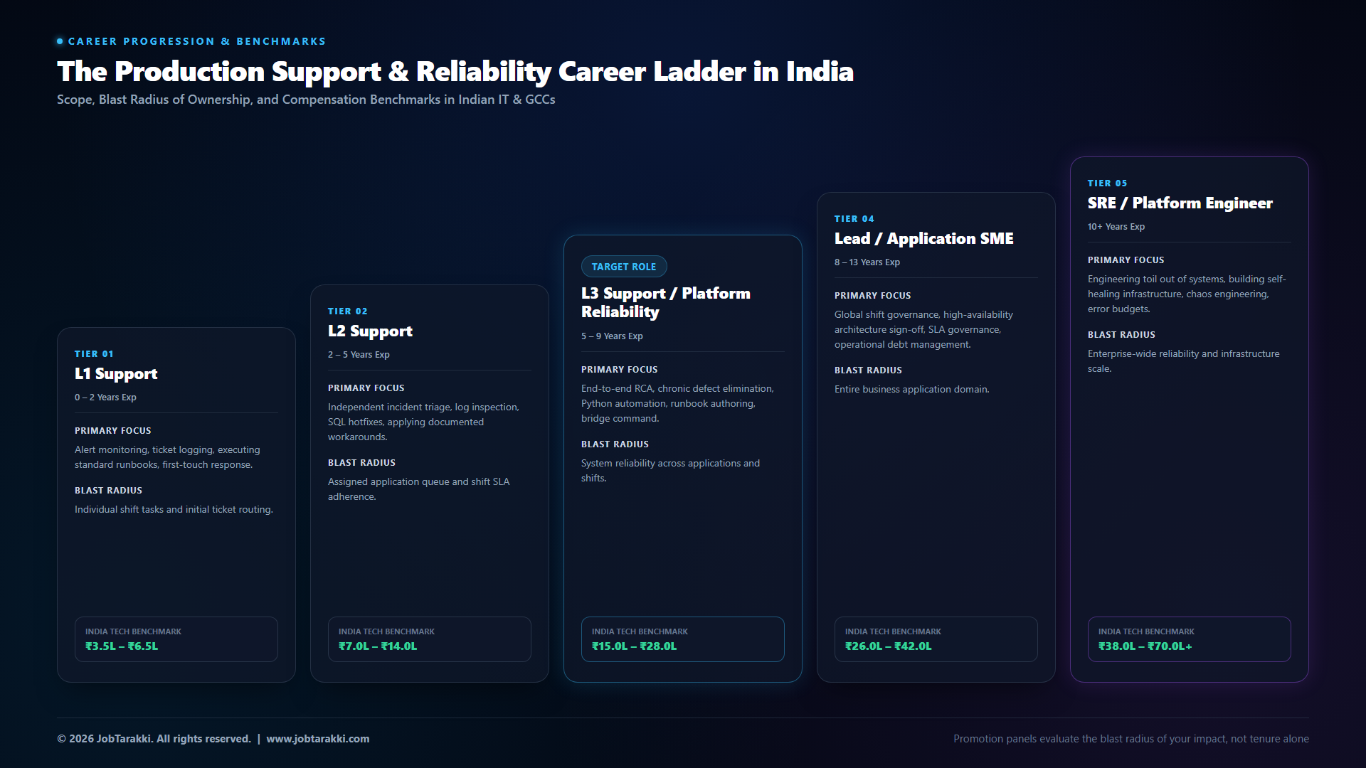 03_support_career_ladder.png Production Support and Reliability Career Ladder in India