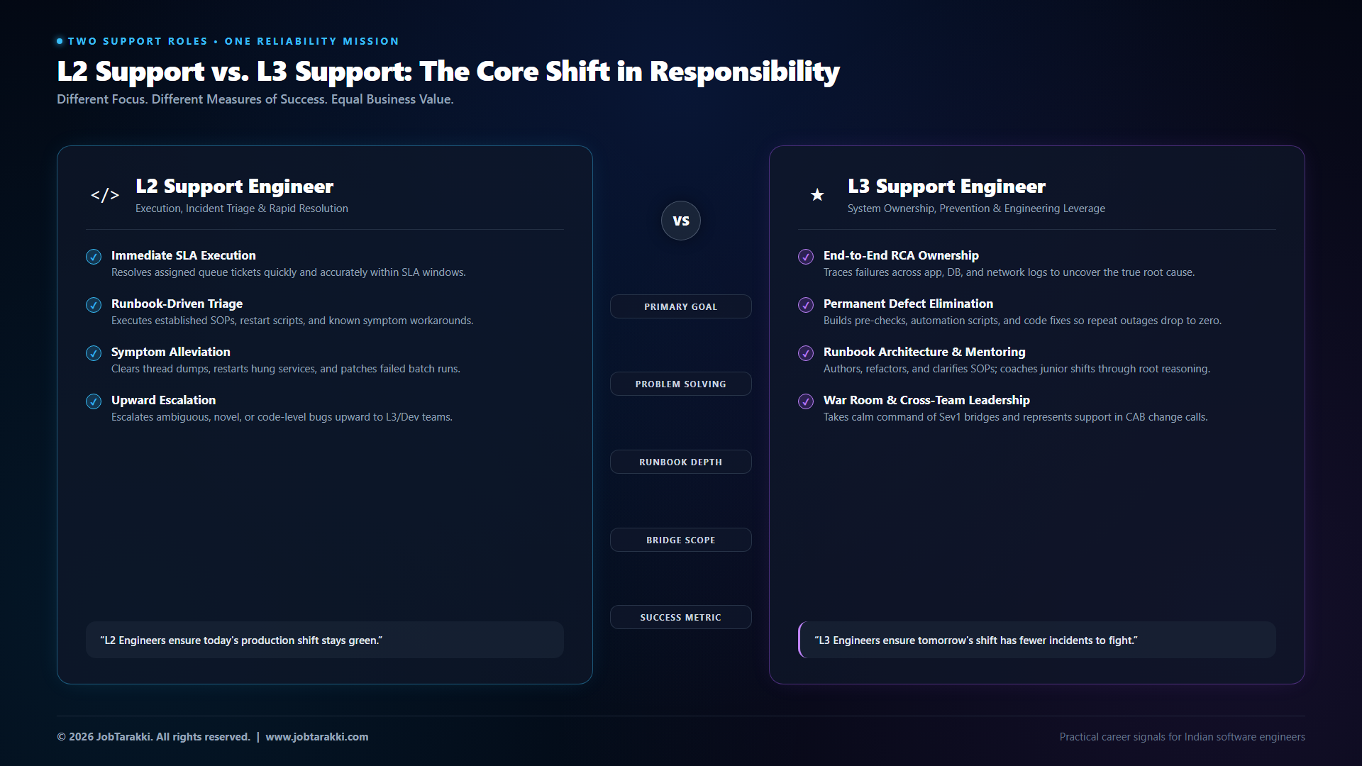 02_l2_vs_l3_comparison.png L2 Support vs L3 Support Core Shift in Responsibility