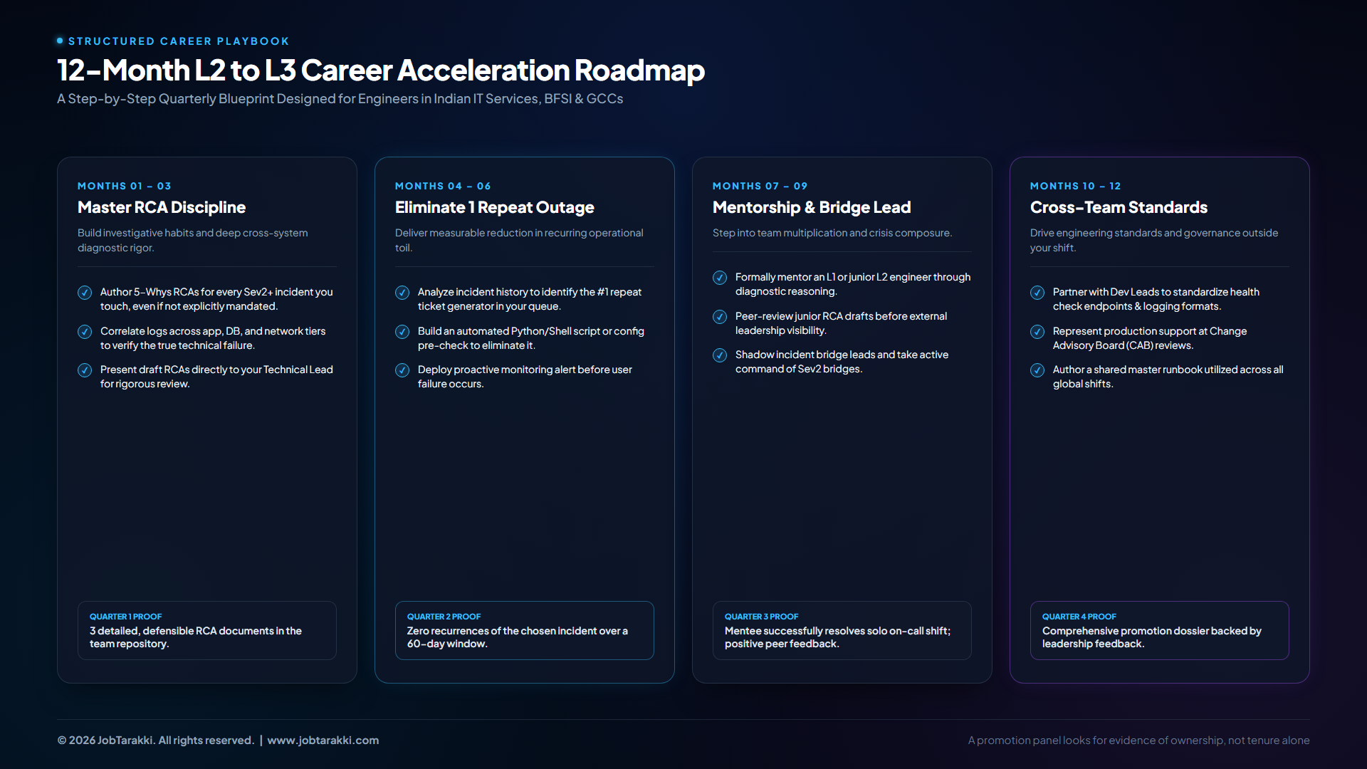 07_twelve_month_roadmap.png 12-Month L2 to L3 Production Support Career Roadmap
