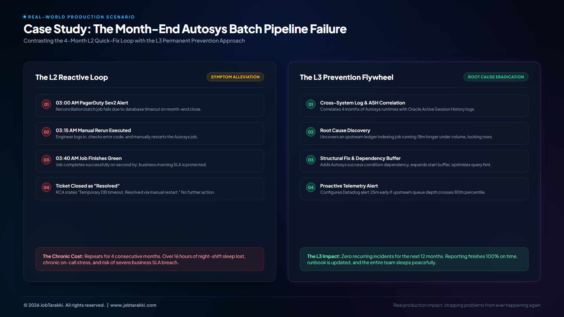 05_autosys_incident_scenario.png Case Study Anatomy of a Month End Production Outage in Autosys