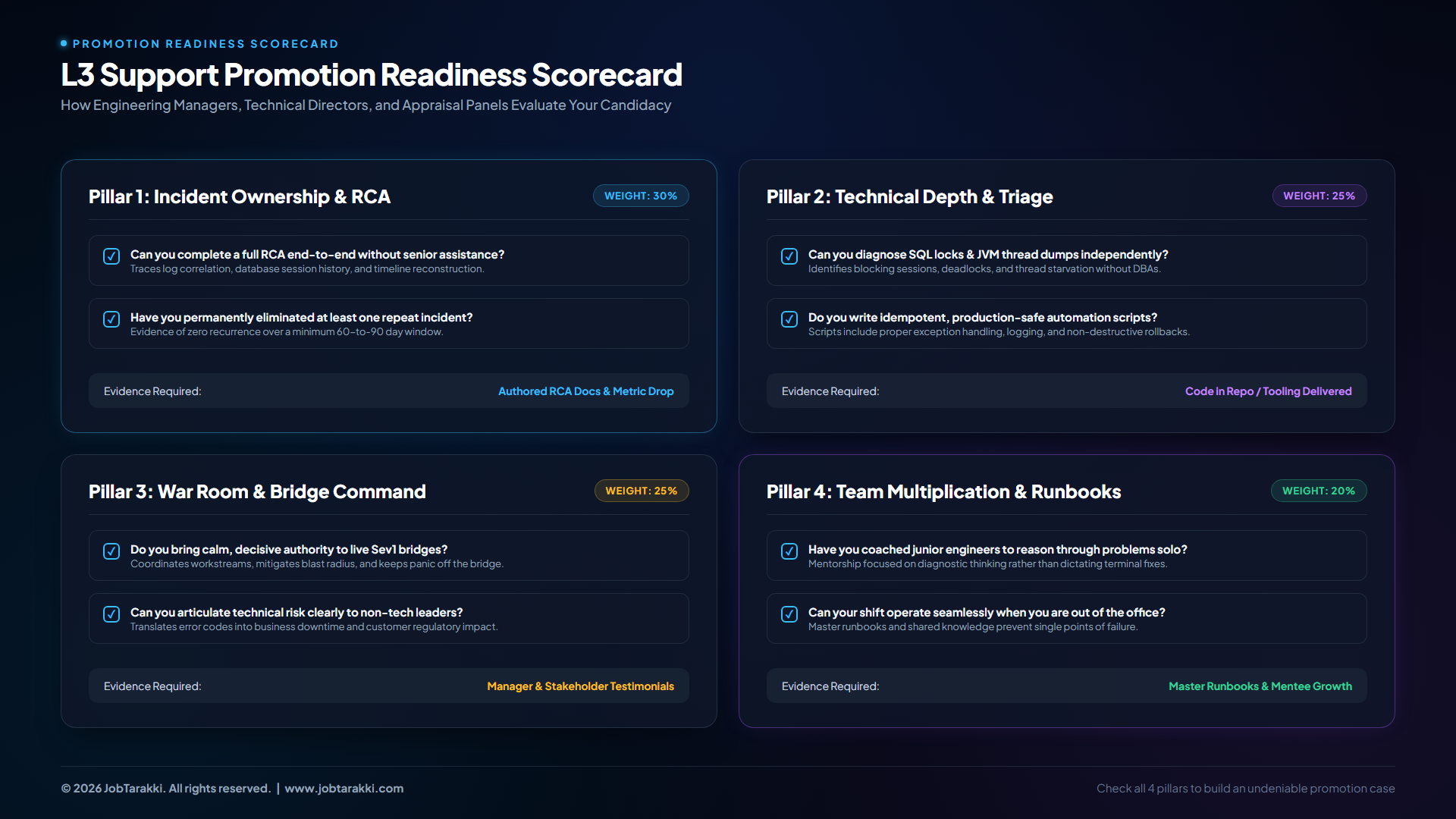 08_promotion_readiness.png L3 Support Promotion Readiness Scorecard