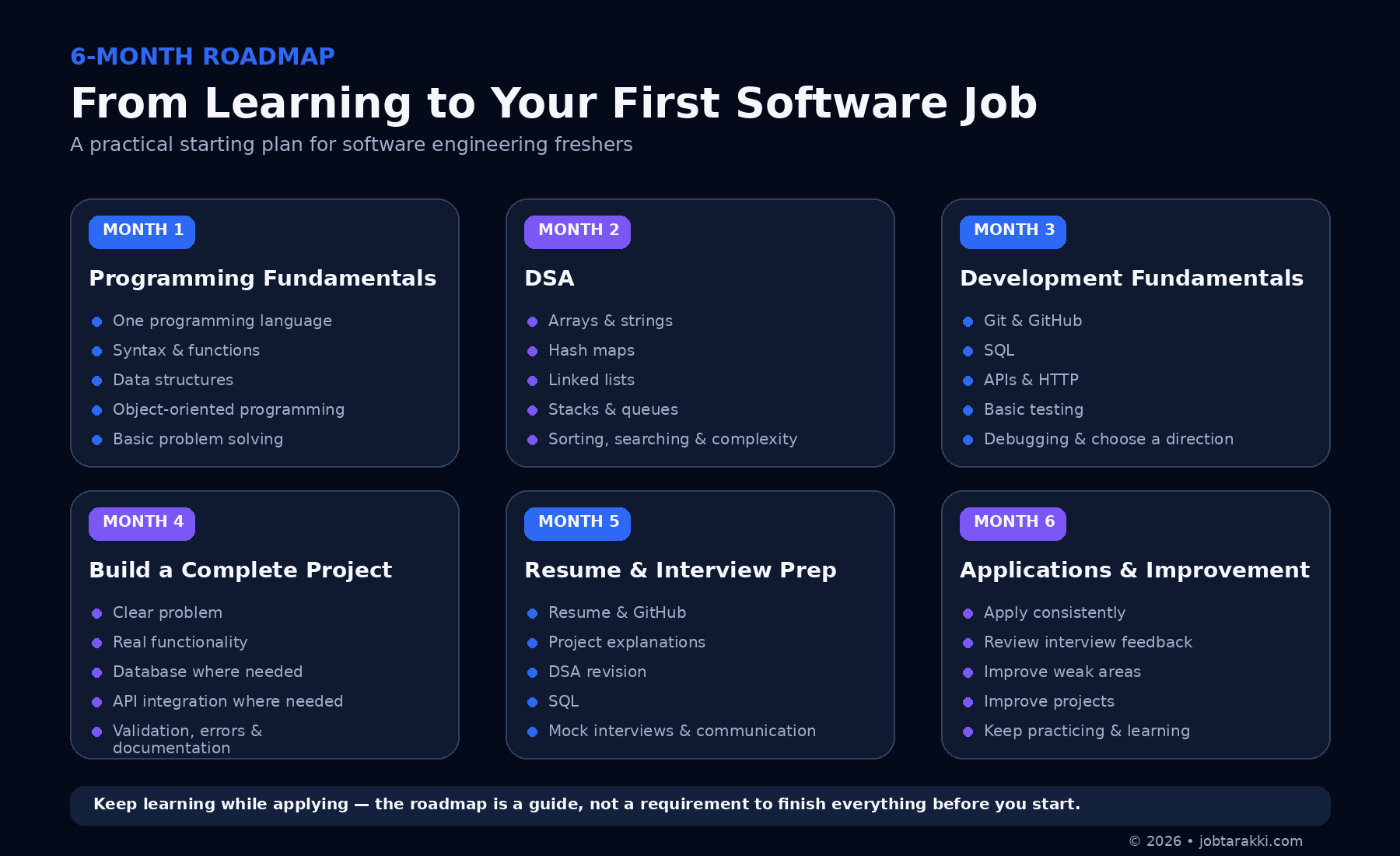 6-month software engineer career roadmap for freshers covering programming fundamentals, DSA, development, projects, interview preparation, and job applications