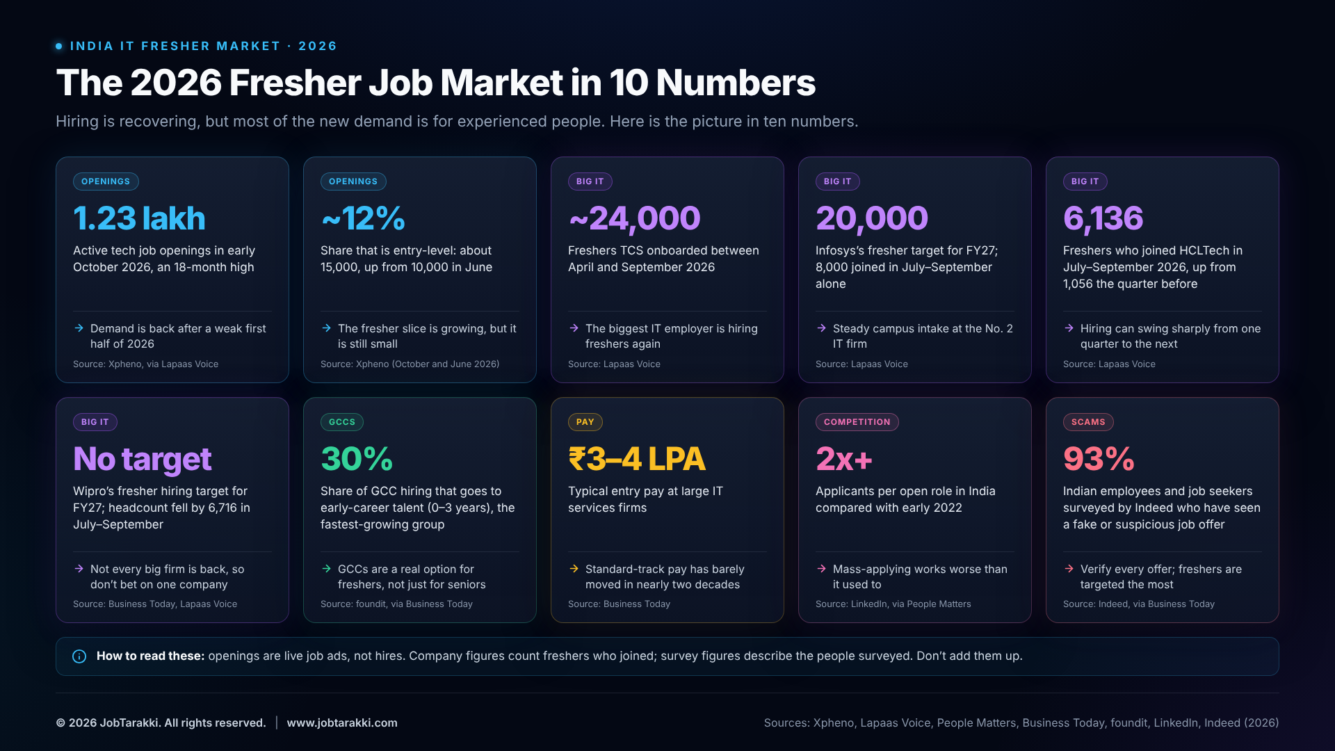 India IT job market for freshers in 2026 in ten numbers
