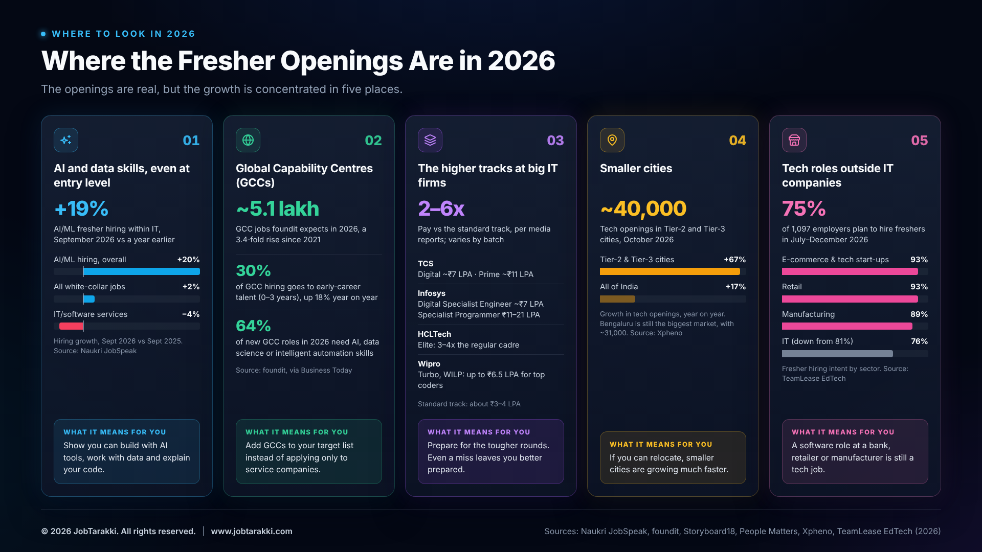 Where the IT job openings for freshers are in India in 2026