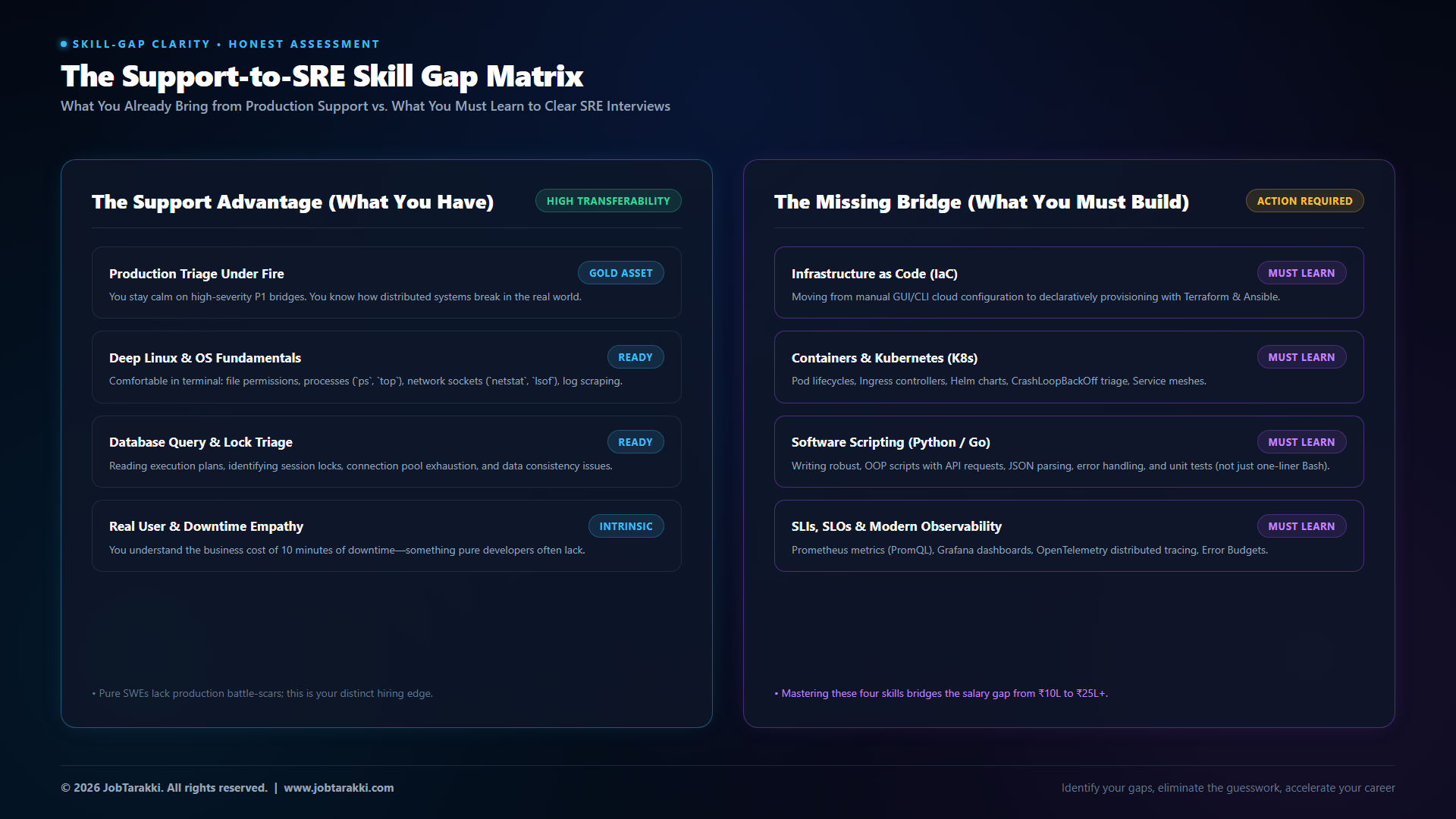 02_skill_gap_matrix.png Support to SRE Skill Gap Matrix What You Have vs What You Must Bridge
