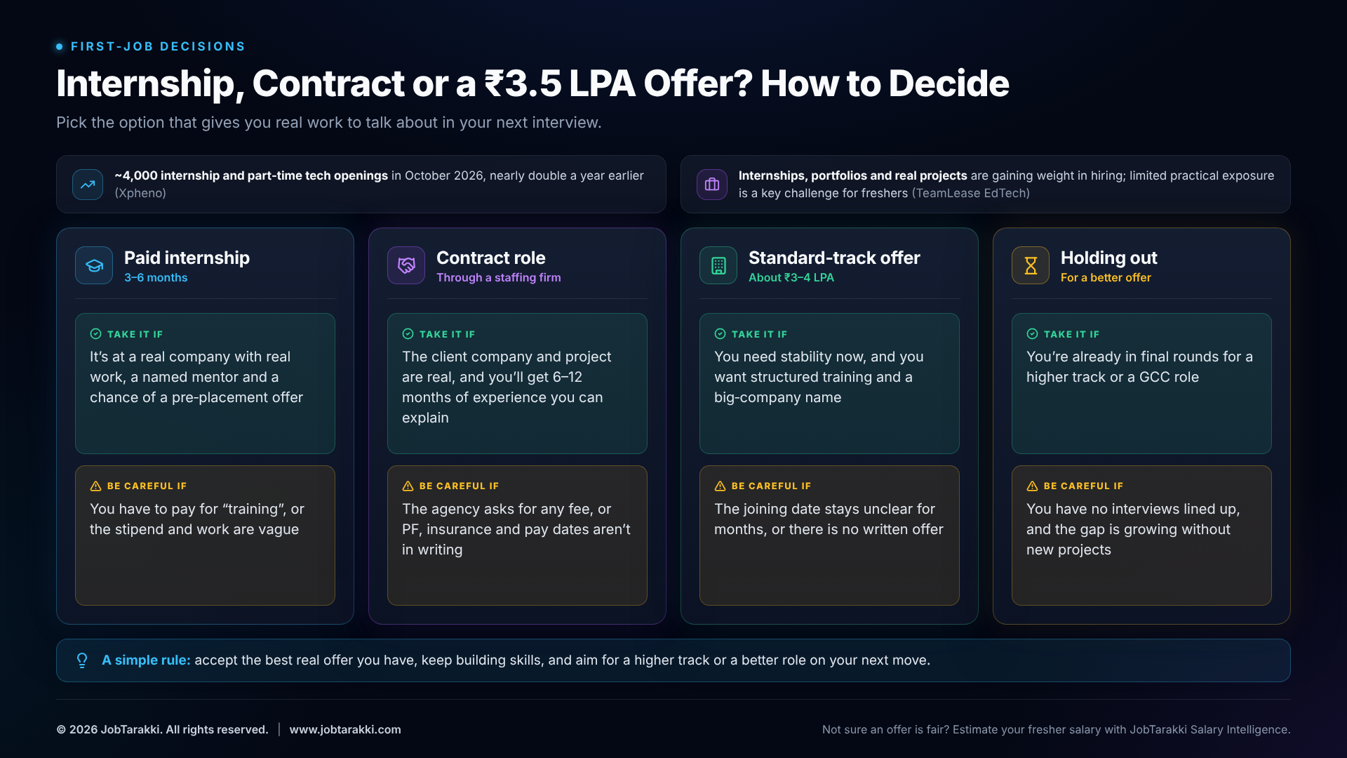 How freshers should choose between an internship, a contract role and a standard IT offer