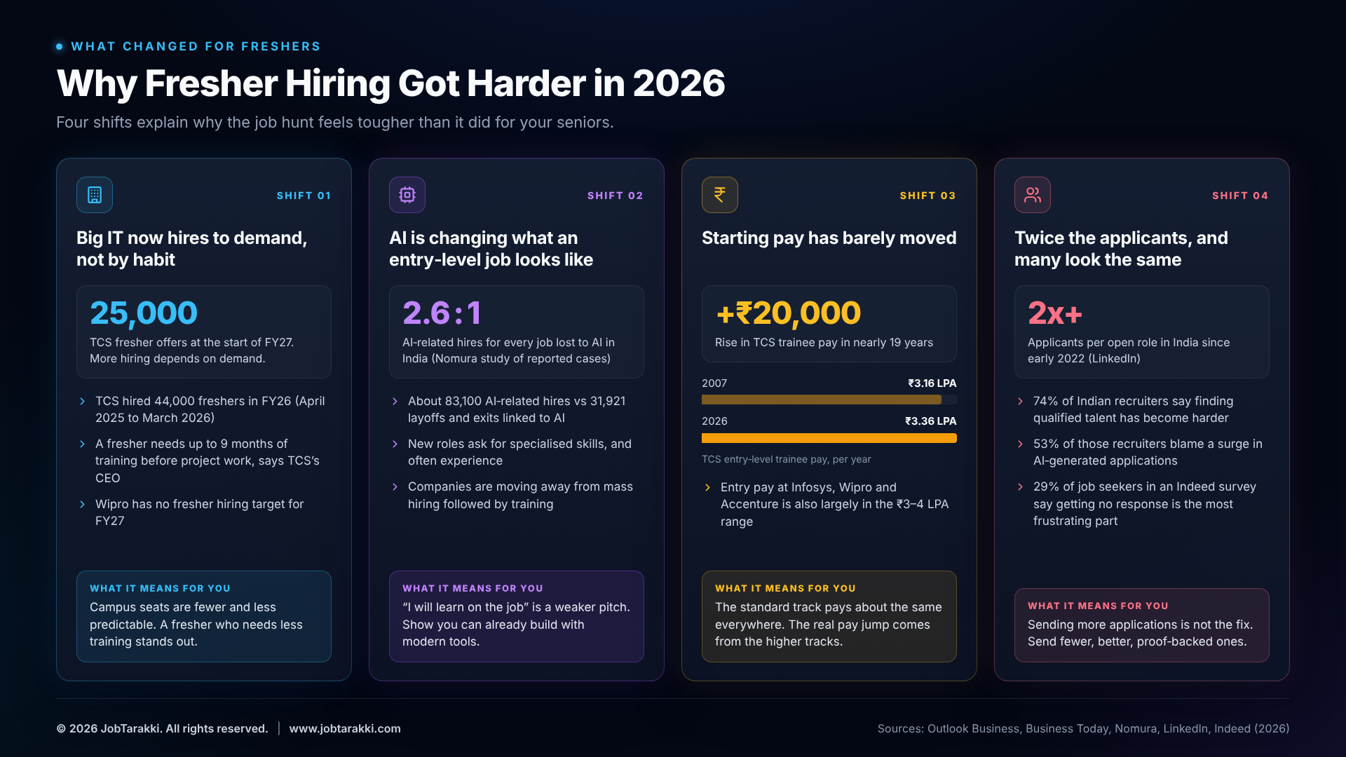 Four reasons fresher hiring in Indian IT got harder in 2026