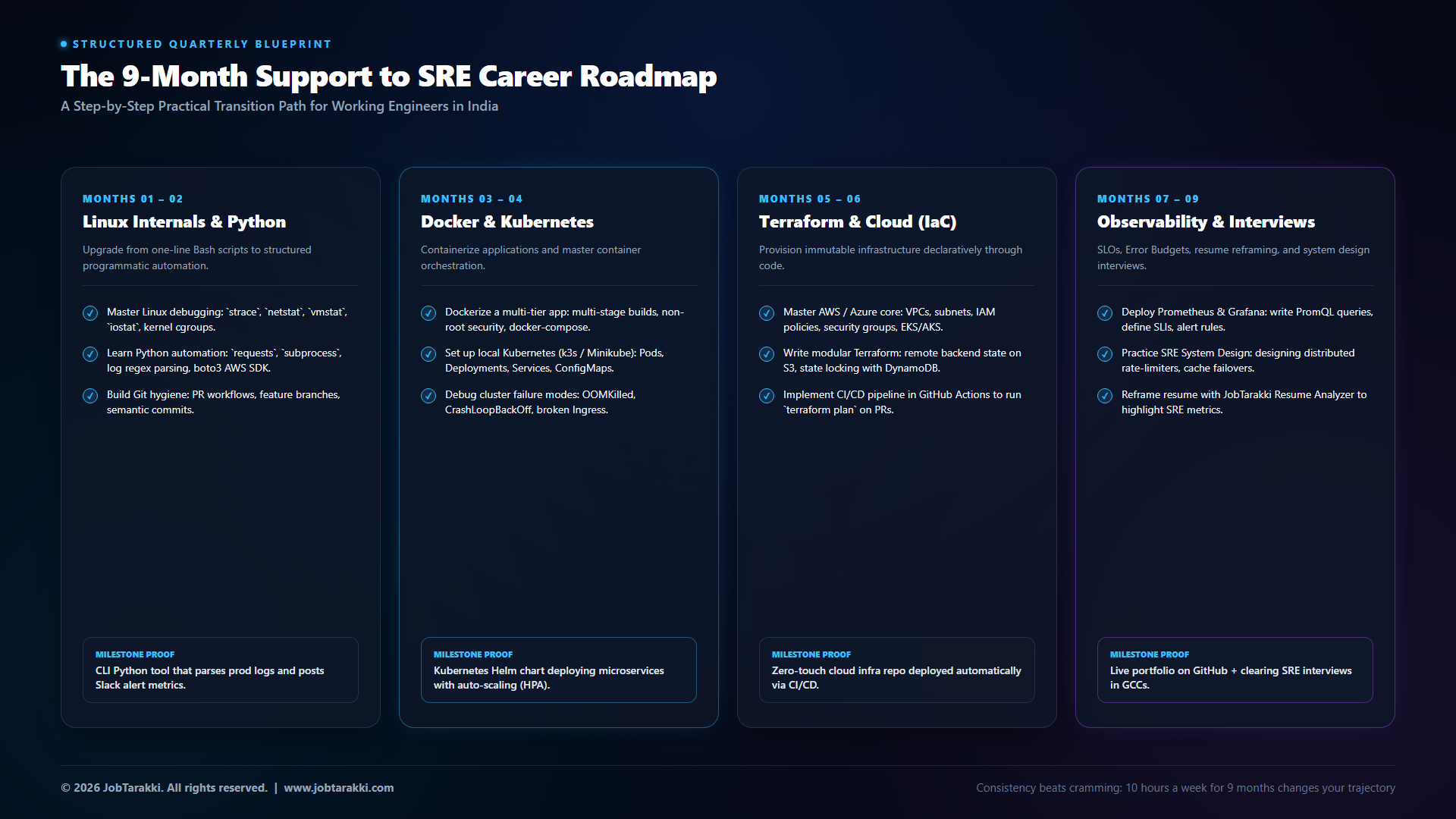 05_nine_month_roadmap.png The 9 Month Support to SRE Career Transition Roadmap