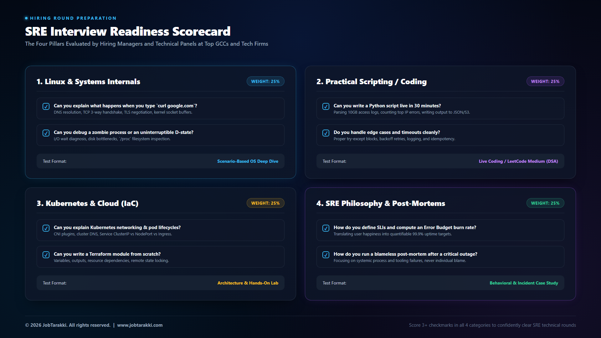 08_interview_readiness_scorecard.png SRE Interview Readiness Scorecard and Technical Evaluation Criteria