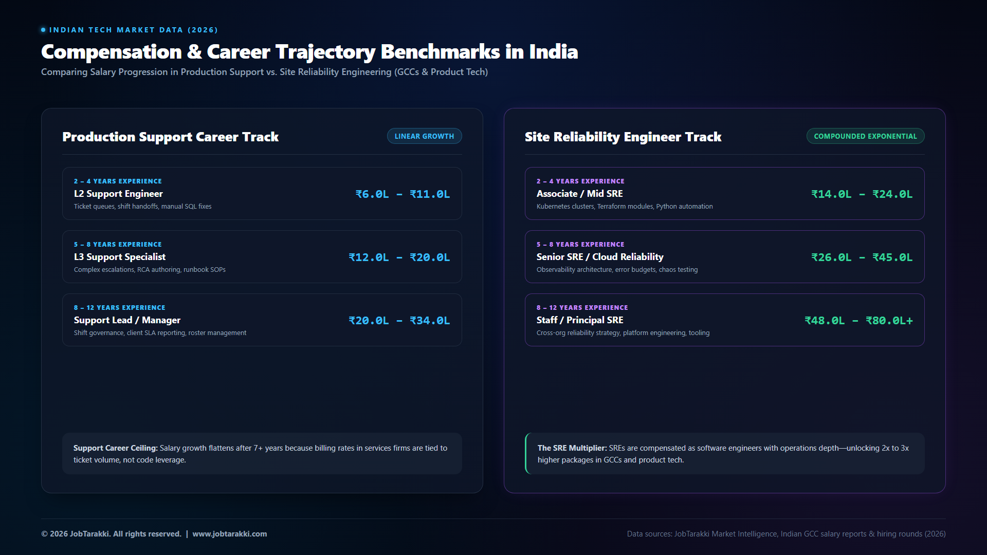 07_salary_career_benchmarks.png Compensation and Career Trajectory Benchmarks in India Support vs SRE