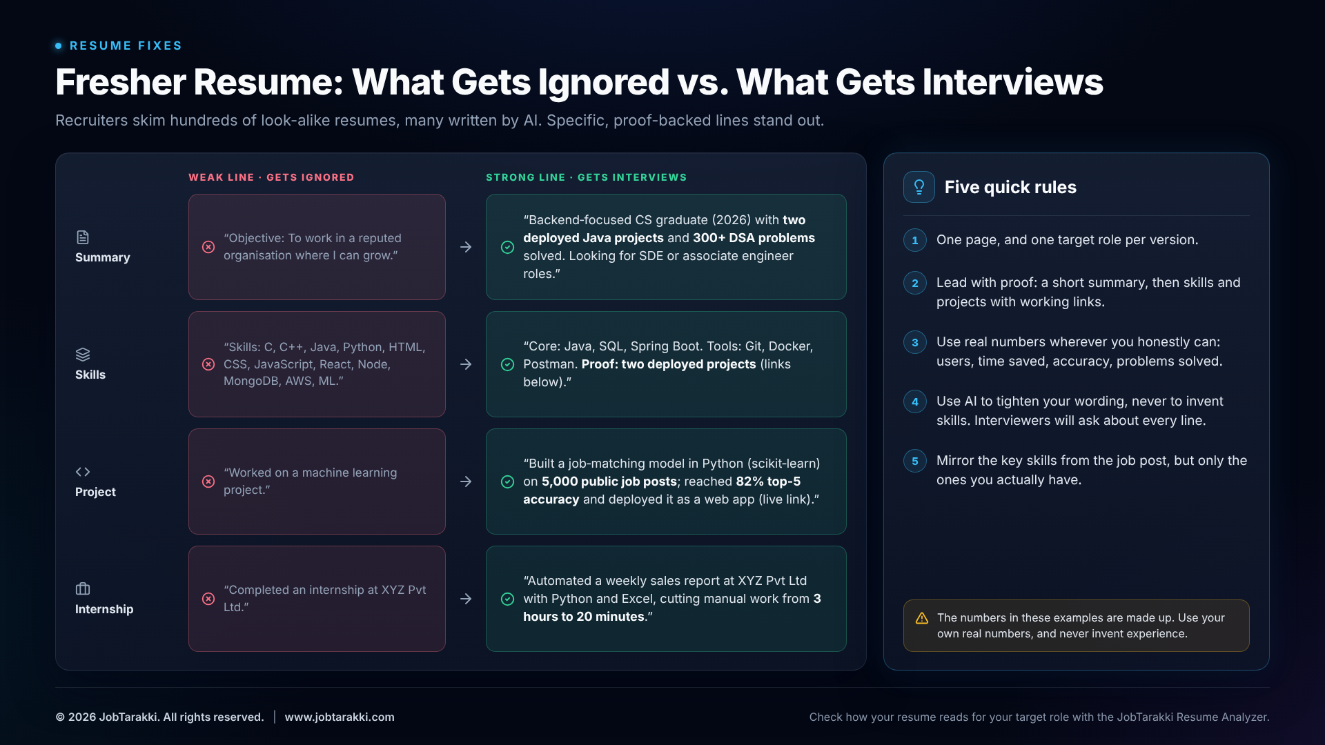Fresher resume lines that get ignored vs lines that get interviews