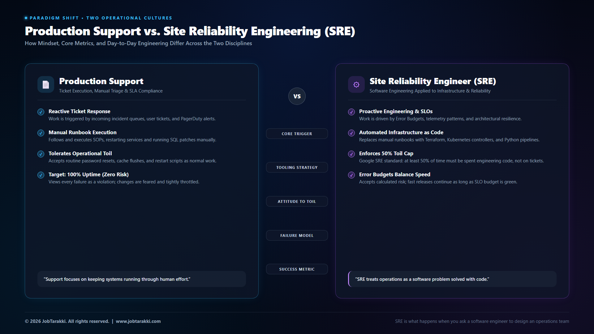 01_support_vs_sre_mindset.png Production Support vs Site Reliability Engineering Mindset and Paradigm Shift