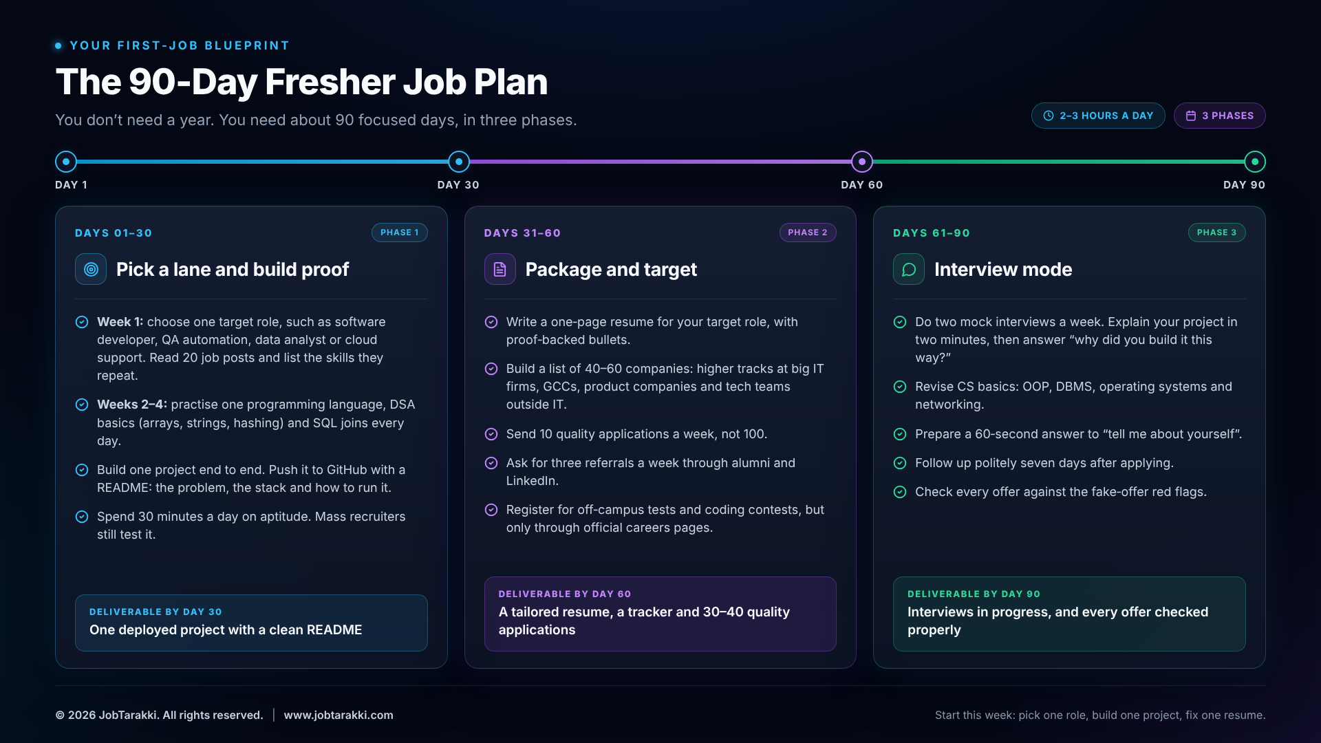 The 90-day job plan for IT freshers in India, in three phases