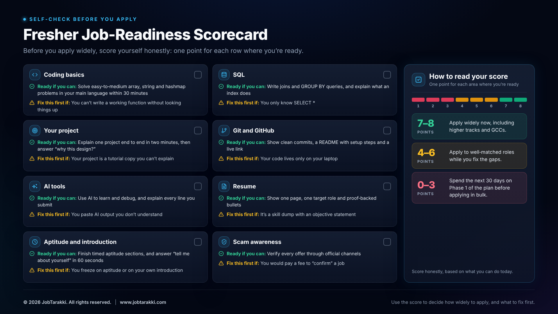 Job-readiness scorecard for IT freshers in India