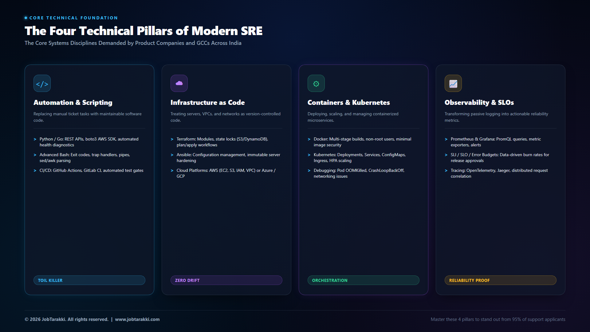 03_four_sre_pillars.png The Four Technical Pillars of Modern Site Reliability Engineering