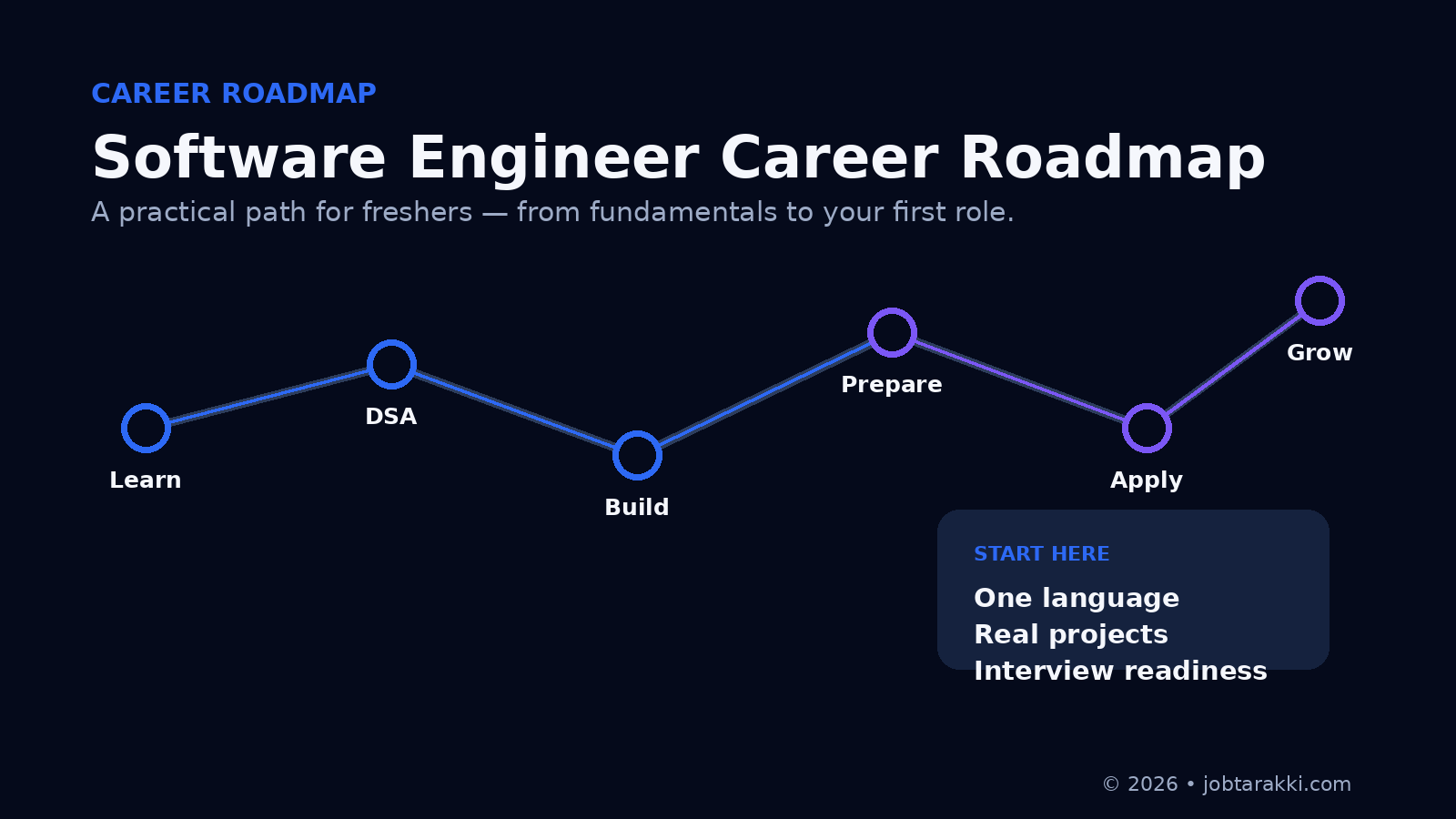 The Complete Software Engineer Career Roadmap for Freshers in India
